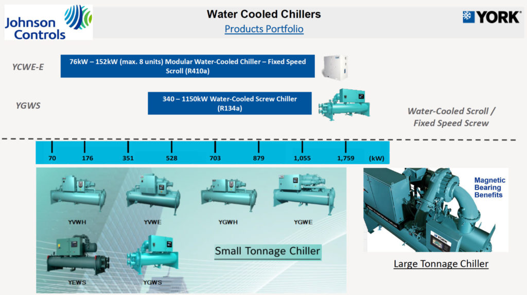 York Products Portfolio – ControlsDirect